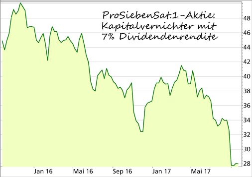 ProSiebenSat.1 Media-Aktie
